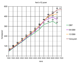 Illustration for article titled Ferd V12 power/tork analysis